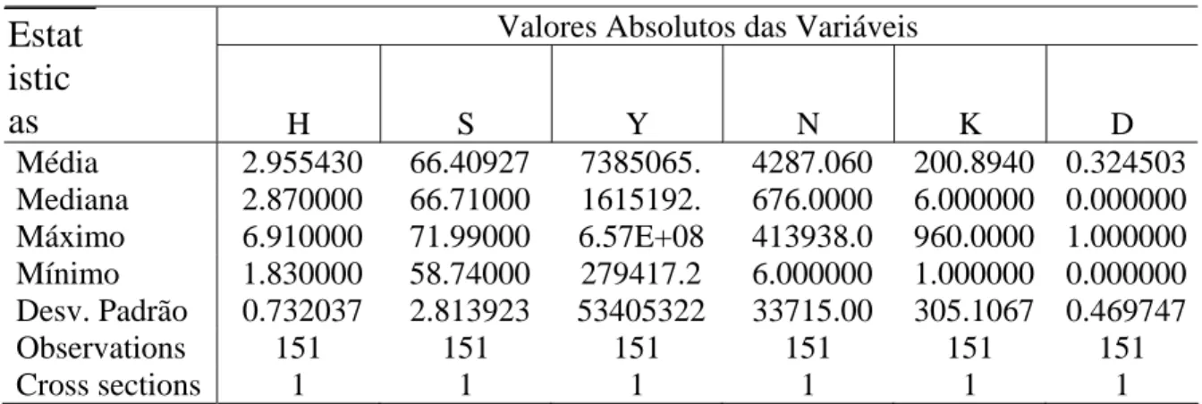 TABELA 3: Estatísticas Descritivas das Variáveis 