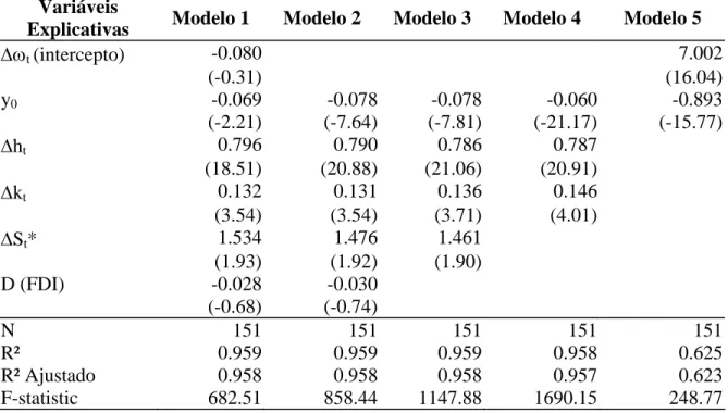 TABELA 5 - Estimativas de MQO para a Taxa de Crescimento  da Renda por Trabalhador