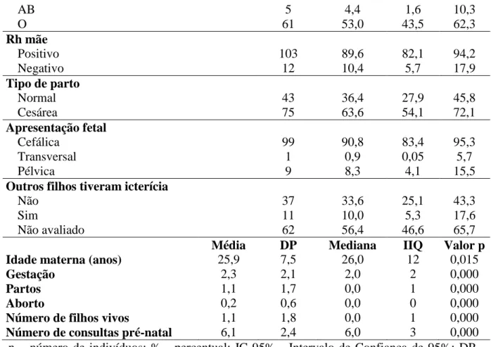 Tabela 2  –  Distribuição dos recém-nascidos de acordo com a identificação, dados gestacionais,  do nascimento e da internação