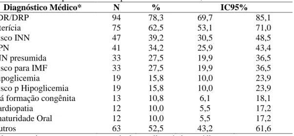Tabela 3 – Distribuição dos recém-nascidos de acordo com o diagnóstico médico registrado em  prontuário durante o período de acompanhamento