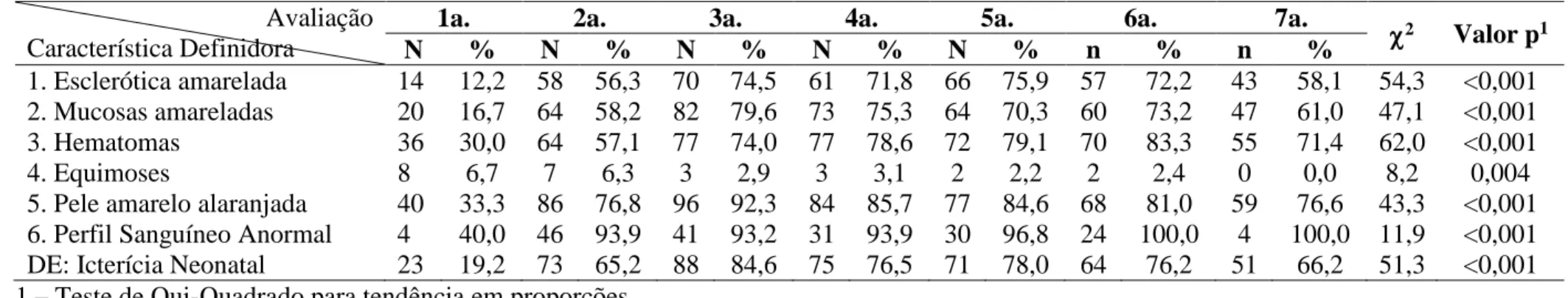 Tabela 4: Distribuição das características definidoras e do diagnóstico de enfermagem Icterícia neonatal nos sete dias de seguimento