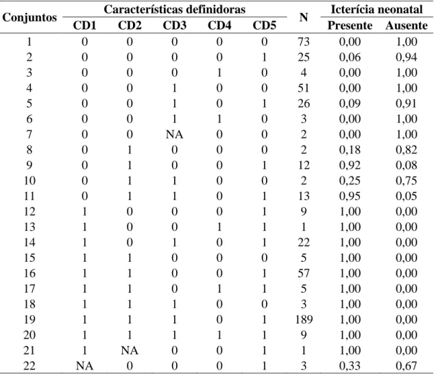 Tabela 6: Probabilidades posteriores para o Diagnóstico de enfermagem Icterícia neonatal  com  base  nas  características  definidoras  que  compõem  o  modelo  de  classe  latente