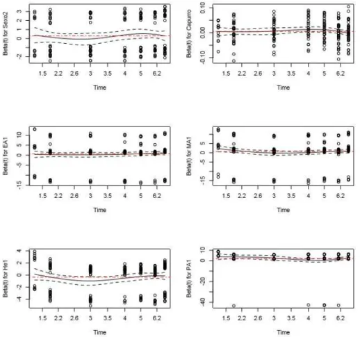 Tabela 9 - Modelo de Cox Estendido para Covariáveis tempo dependentes do diagnóstico  Icterícia neonatal