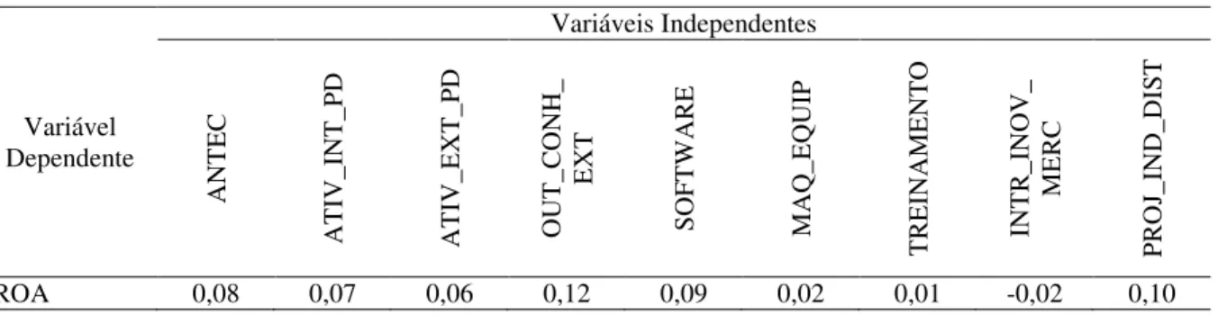 Tabela 5 – Graus de correlação entre o ROA e os antecedentes da capacidade inovativa 