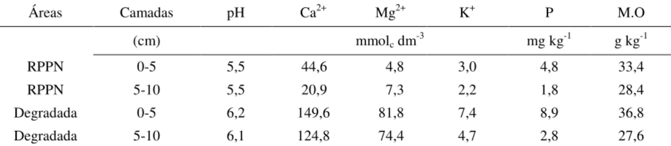 Tabela  3  -  Análise  química  do  solo  nas  áreas  em  estudo,  antes  da  instalação  do  experimento  nas  camadas de 0-5 e 5-10 cm no Município de General Sampaio - CE, 2009 