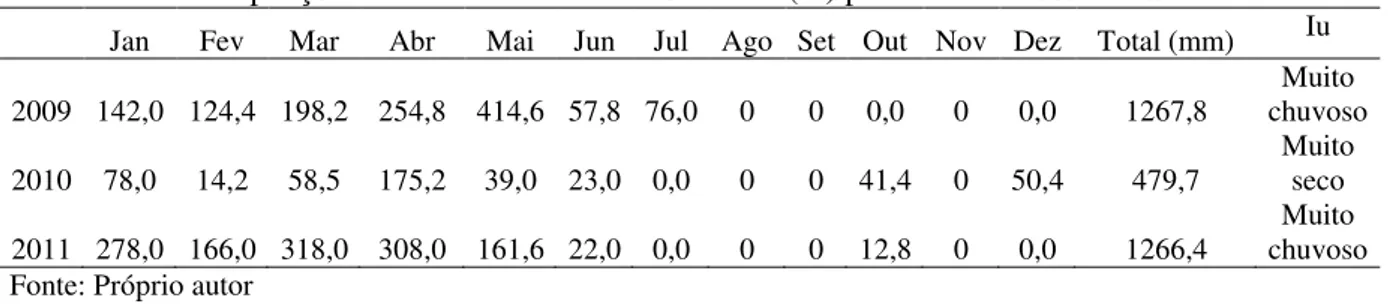 Tabela 2.1 – Precipitações mensais e o Índice de Umidade (Iu) para os anos 2009/2010/2011      Jan  Fev  Mar  Abr  Mai  Jun  Jul  Ago  Set  Out  Nov  Dez  Total (mm)  Iu  2009  142,0  124,4  198,2  254,8  414,6  57,8  76,0  0  0  0,0  0  0,0  1267,8  Muito