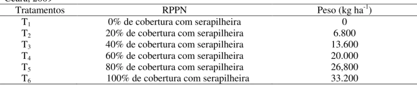 Tabela  2.2  –  Tratamentos  implantados  na  RPPN-Elias  Andrade,  Município  de  General  Sampaio,  Ceará, 2009 