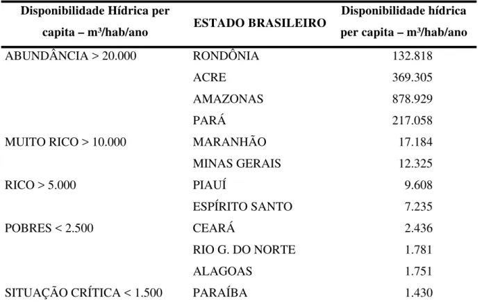 Tabela 2 – Situação hídrica de alguns estados brasileiros 