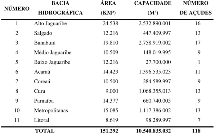 Tabela 3 - Relações das bacias hidrográficas que compõem o estado do Ceará 