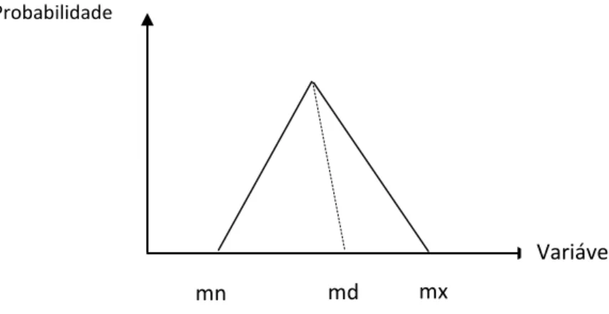 FIGURA 2-distribuição de probabilidade triangular 