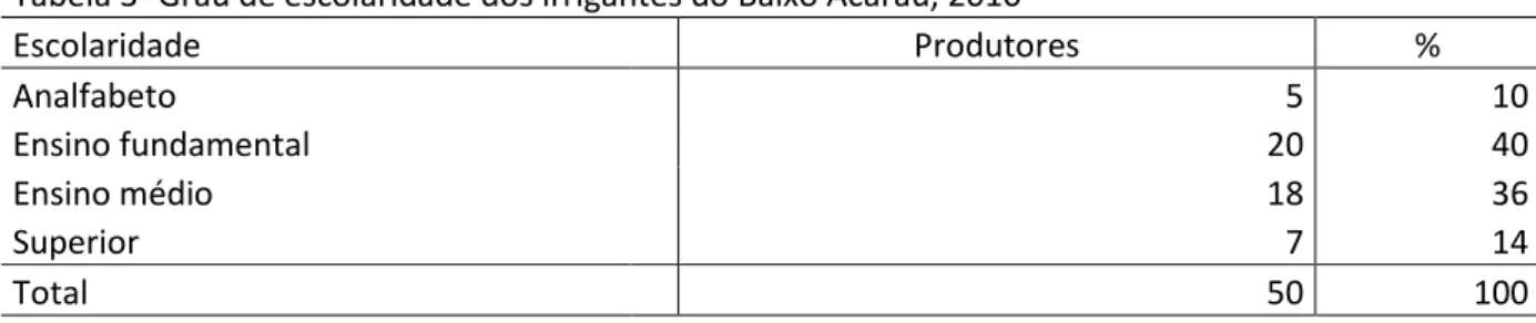 Tabela 3- Grau de escolaridade dos irrigantes do Baixo Acaraú, 2010 