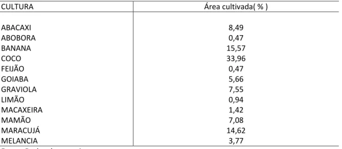 TABELA 12-Culturas implantadas no perímetro e seus respectivos percentuais de Área cultivada  ,Baixo Acaraú, 2010 