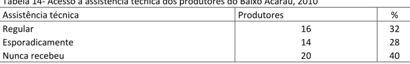 Tabela 14- Acesso a assistência técnica dos produtores do Baixo Acaraú, 2010 