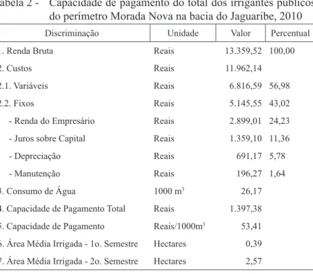 Tabela 2 -   Capacidade de pagamento do total dos irrigantes públicos  do perímetro Morada Nova na bacia do Jaguaribe, 2010