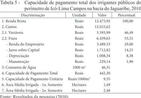 Tabela 5 -  Capacidade de pagamento total dos irrigantes públicos do  perímetro de Icó-Lima Campos na bacia do Jaguaribe, 2010