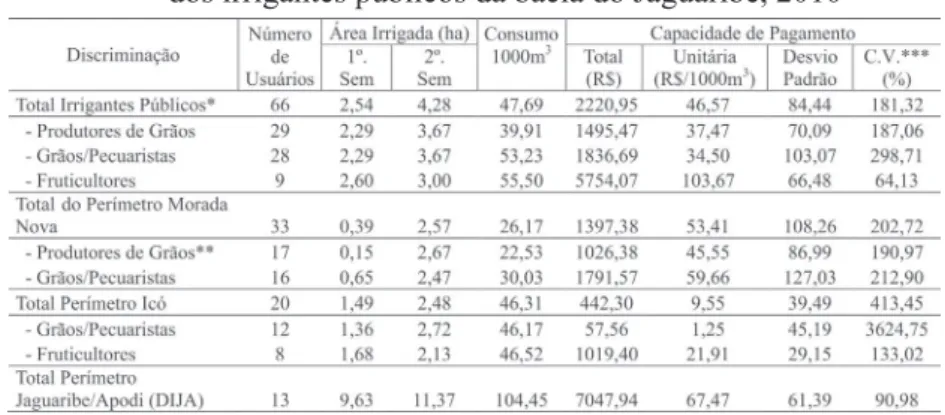 Tabela 9 –   Síntese da capacidade de pagamento e estatísticas básicas  dos irrigantes públicos da bacia do Jaguaribe, 2010