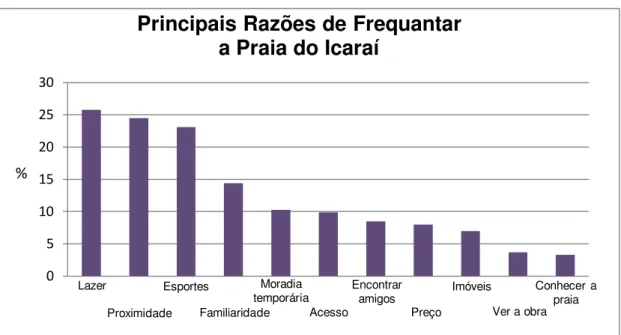 Gráfico 20 - Distribuição da freqüência das Principais Razões de Freqüentar a Praia do Icaraí