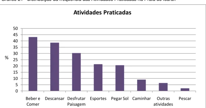 Gráfico  22  -  Distribuição  da  freqüência  dos  Esportes  Praticados na Praia do Icaraí.