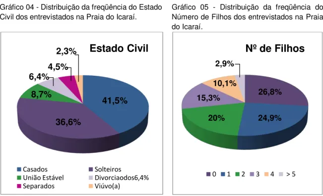 Gráfico 04 - Distribuição da freqüência do Estado  Civil dos entrevistados na Praia do Icaraí