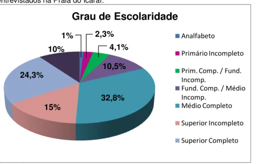 Gráfico  07  -  Distribuição  da  freqüência  do  Grau  de  Escolaridade  dos  entrevistados na Praia do Icaraí