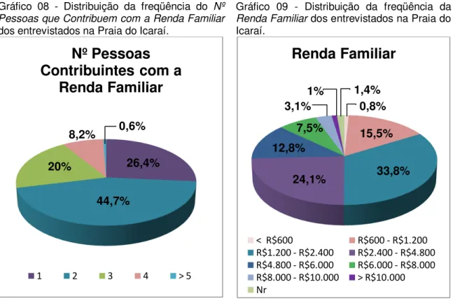 Gráfico  08  -  Distribuição  da  freqüência  do  Nº  Pessoas que Contribuem com a Renda Familiar  dos entrevistados na Praia do Icaraí