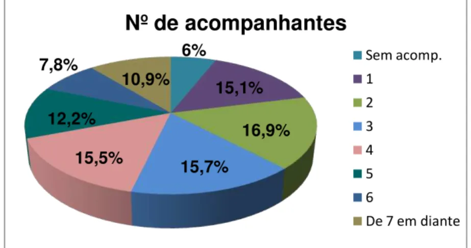 Gráfico 12 - Distribuição da freqüência do Nº de acompanhantes dos  freqüentadores da praia do Icaraí
