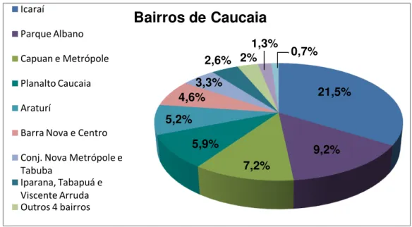 Gráfico 15 - Distribuição da freqüência dos Bairros de Caucaia dos freqüentadores da  Praia do Icaraí