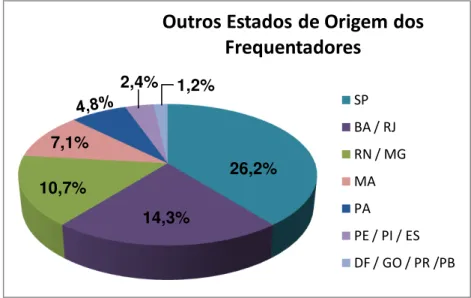 Gráfico 16 - Distribuição da freqüência dos Outros Estados de Origem  dos Freqüentadores da Praia do Icaraí