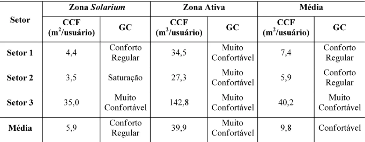 Tabela 2 - Média das capacidades de carga física dos Setores em função das Zonas, com seus respec- respec-tivos Graus de Congestionamento