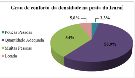 Figura 2 - Grau de Conforto em relação à densidade na praia do Icaraí. 
