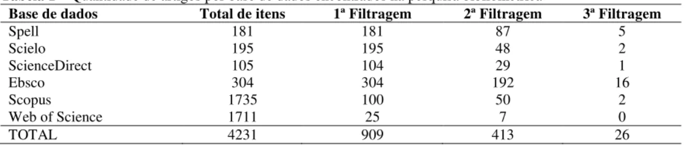 Tabela 1 – Quantidade de artigos por base de dados encontrados na pesquisa bibliométrica 