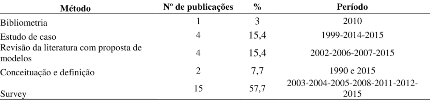 Tabela 7 – Métodos utilizados nos artigos encontrados na pesquisa bibliométrica