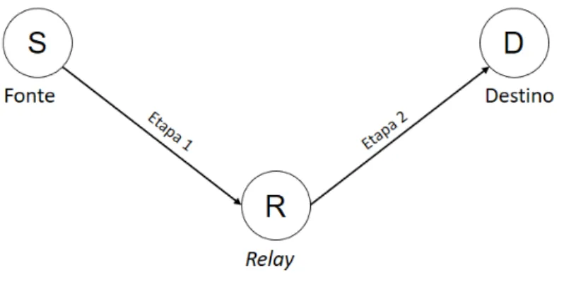 Figura 6 – Modelo b´asico de sistema de comunica¸c˜ao cooperativo sem diversidade cooperativa.