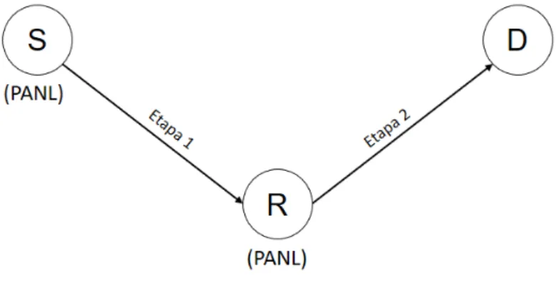 Figura 8 – Modelo de sistema de comunica¸c˜ao cooperativa.