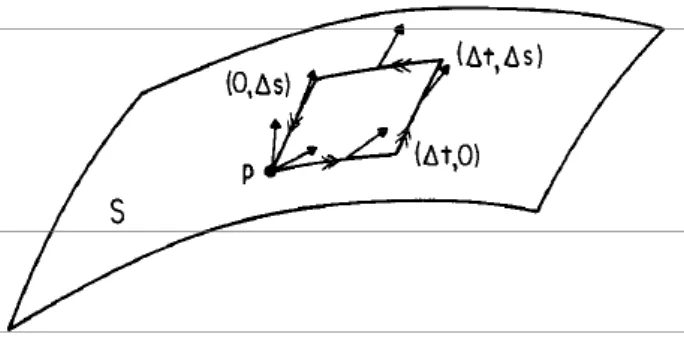 Figura 2.2: Transporte paralelo do vetor v a ao longo de um loop. Como veremos mais adiante, a variação do vetor ao percorrer o loop em segunda ordem para ∆S e ∆T é proporcional ao tensor de Riemann [10].