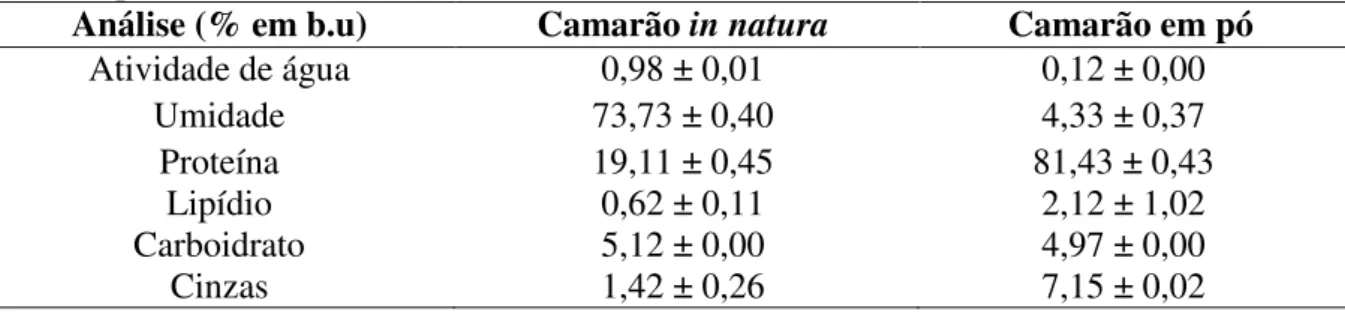 Tabela 8 – Caracterização do camarão in natura e camarão em pó desidratado em spray dryer  com temperatura de entrada de 120 °C 