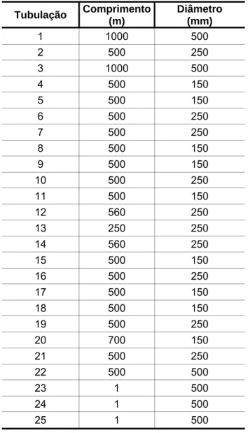 Tabela 3.6 – Características físicas dos trechos da Rede Modelo 2  Tubulação  Comprimento  (m)  Diâmetro        (mm)  1 1000 500  2 500 250  3 1000 500  4 500 150  5 500 150  6 500 250  7 500 250  8 500 150  9 500 150  10 500  250  11 500  150  12 560  250