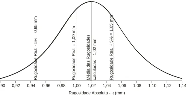 FIGURA 3.6 – Exemplo de curva de distribuição normal das rugosidades calculadas  pelo MIGHA 