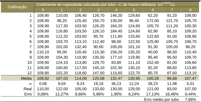 TABELA 4.4 – Coeficientes de Hazen-Williams calculados pelo programa utilizando o  MIGHA-C para o cenário 2.