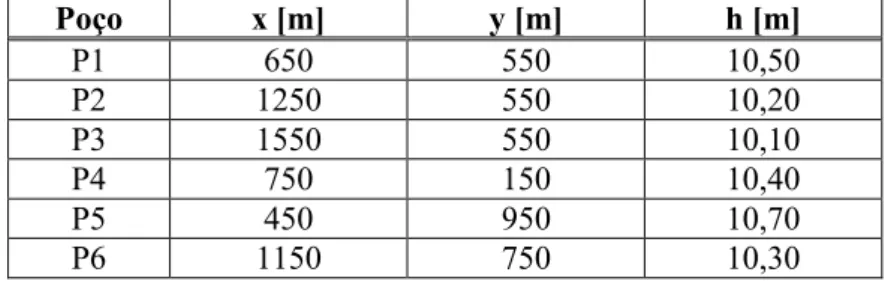 Tabela 1 – Locais dos Poços de Observação e as Cargas hidráulicas observadas do Exemplo 1