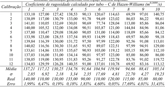 TABELA 5.12 – Coeficientes de Hazen-Williams calculados pelo CARTAG, em 1000 iterações,  utilizando substituição geracional, com espaço amostral ampliado