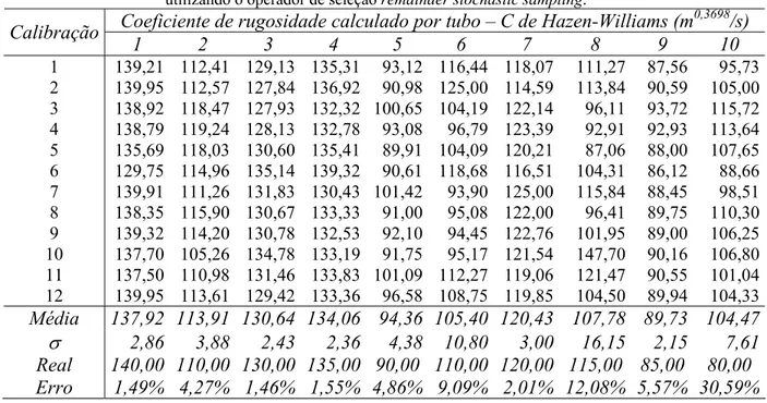 TABELA 5.30 – Coeficientes de Hazen-Williams calculados pelo CARTAG, em 100 iterações,  utilizando o operador de seleção remainder stochastic sampling