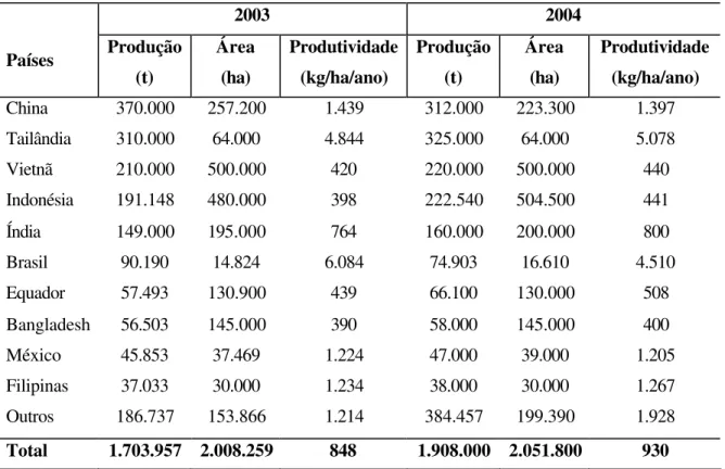 Tabela 1  – Produção, área e produtividade dos principais países produtores de camarão  cultivado nos anos de 2003 e 2004