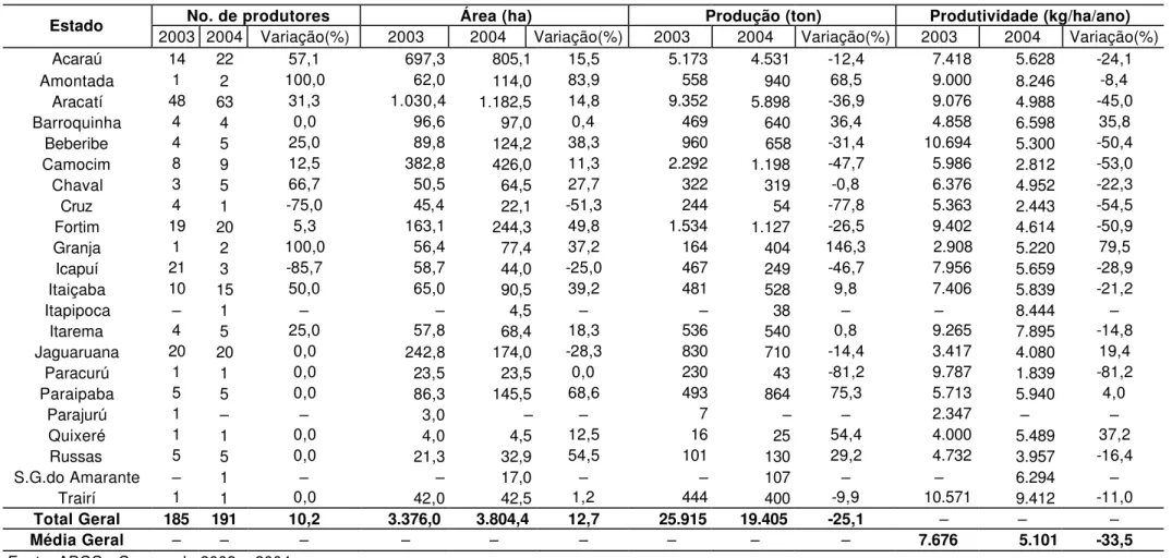 Tabela 7 – Comparativo do número de produtores, área, produção e produtividade por município cearense nos anos de 2003 e 2004