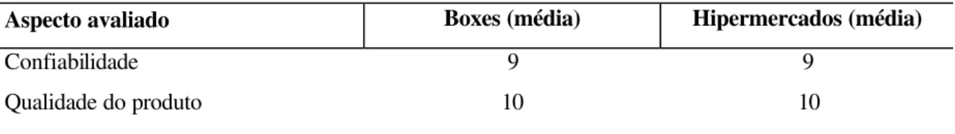 Tabela 15 – Avaliação do fornecedor de camarão cultivado no comércio varejista. 