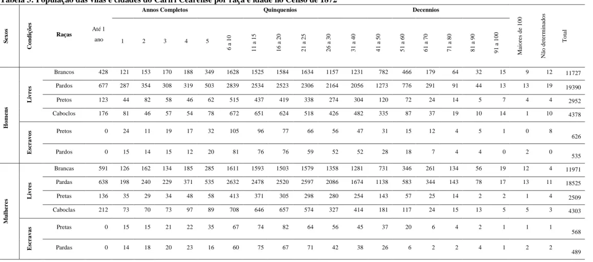 Tabela 3: População das vilas e cidades do Cariri Cearense por raça e idade no Censo de 1872 