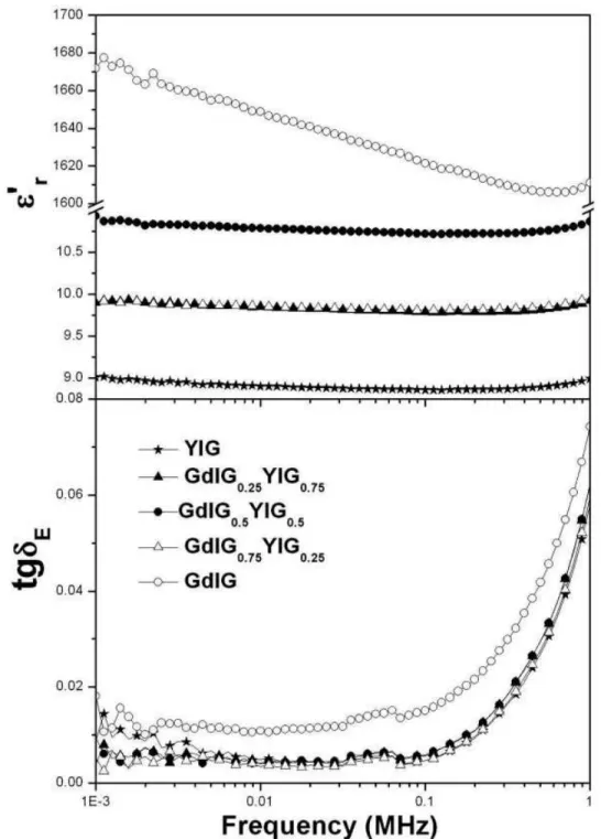 Figure 4 Dielectric permittivity (␧ r ) and dielectric loss (tg␦ E ) as a function of the frequency of GdIG X YIG 1–X bulk ceramic composite