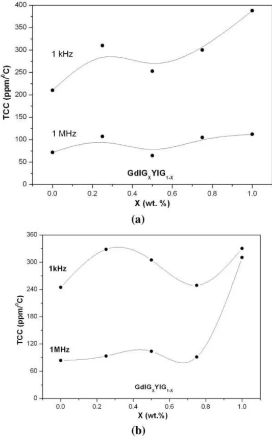 Figure 5 TCC of the samples GdIG X YIG 1–X as a function of composite composition, for thick ﬁlm (a) and bulk ceramic (b)