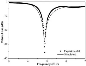 Figure 6 Experimental and simulated return losses of GdIG 0.5 YIG 0.5 FRA