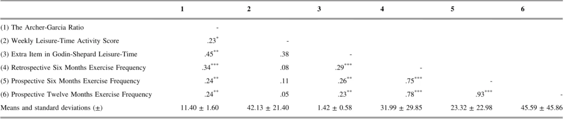 Table 1. Correlation coefficient among the Archer-Garcia Ratio, the weekly leisure-time activity score, the extra item in the Godin-Shepard Leisure-Time Questionnaire, and both retrospective (six months before self-report) and prospective (six months and t